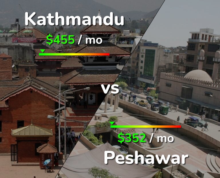 Cost of living in Kathmandu vs Peshawar infographic
