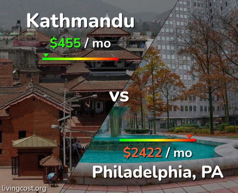 Cost of living in Kathmandu vs Philadelphia infographic
