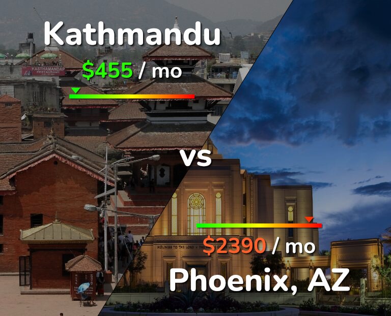 Cost of living in Kathmandu vs Phoenix infographic