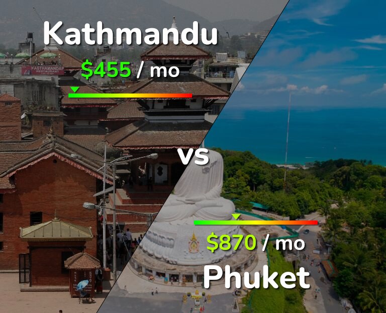 Cost of living in Kathmandu vs Phuket infographic