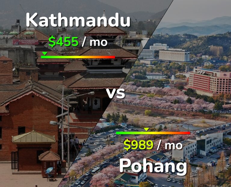 Cost of living in Kathmandu vs Pohang infographic