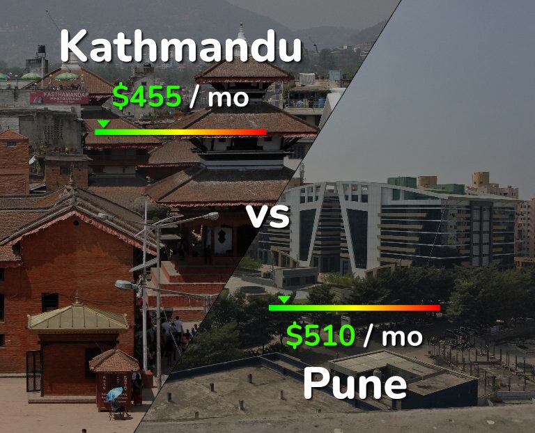 Cost of living in Kathmandu vs Pune infographic
