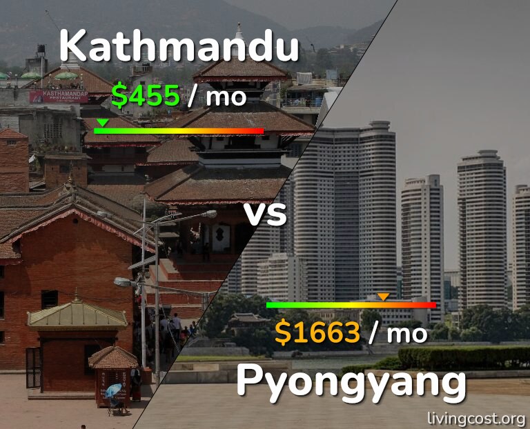 Cost of living in Kathmandu vs Pyongyang infographic