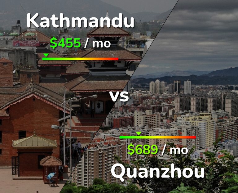 Cost of living in Kathmandu vs Quanzhou infographic