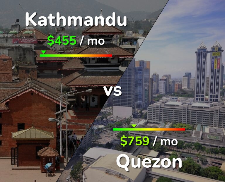 Cost of living in Kathmandu vs Quezon infographic