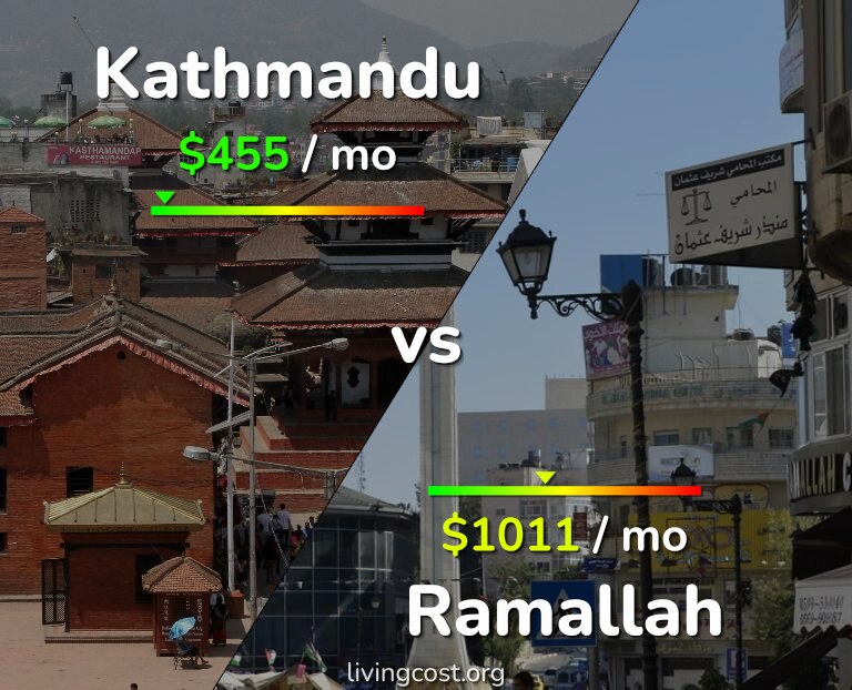 Cost of living in Kathmandu vs Ramallah infographic
