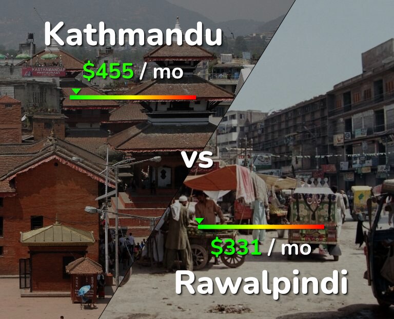 Cost of living in Kathmandu vs Rawalpindi infographic