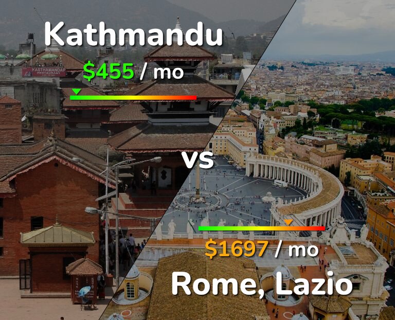 Cost of living in Kathmandu vs Rome infographic