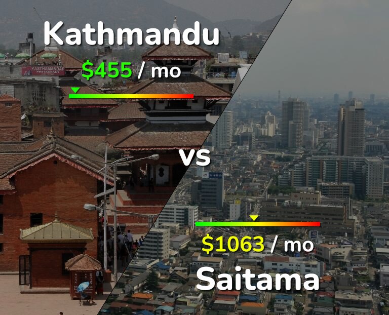 Cost of living in Kathmandu vs Saitama infographic