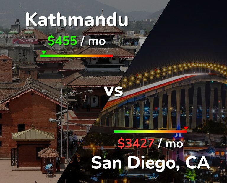 Cost of living in Kathmandu vs San Diego infographic