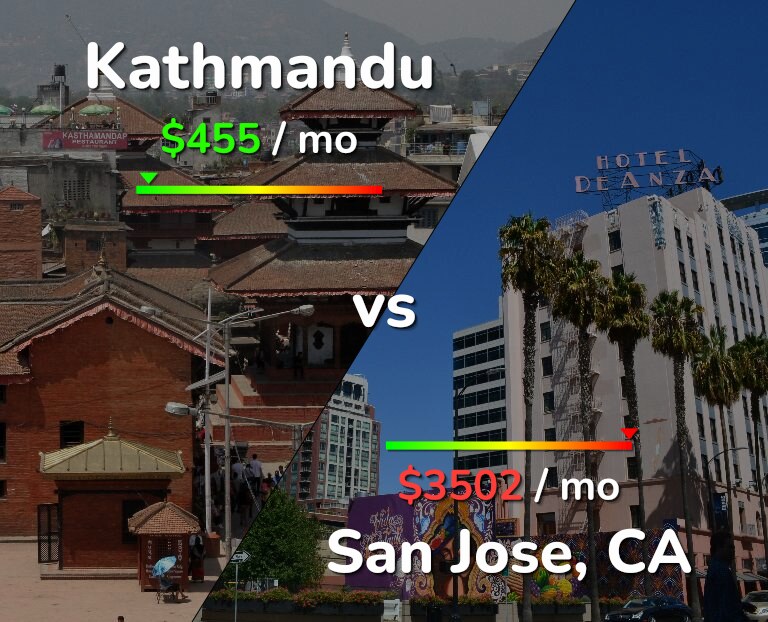 Cost of living in Kathmandu vs San Jose, United States infographic