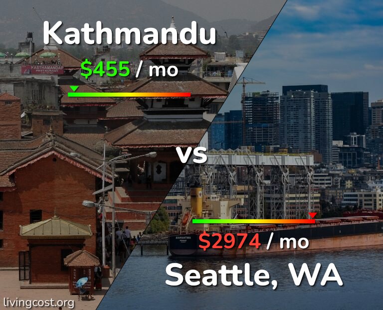 Cost of living in Kathmandu vs Seattle infographic