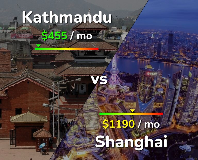 Cost of living in Kathmandu vs Shanghai infographic