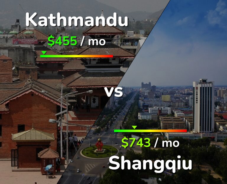 Cost of living in Kathmandu vs Shangqiu infographic
