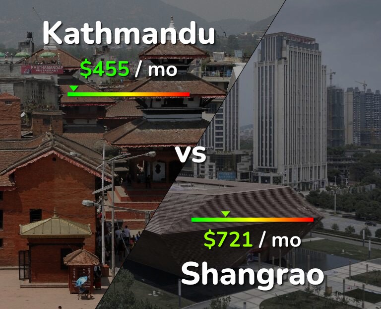 Cost of living in Kathmandu vs Shangrao infographic