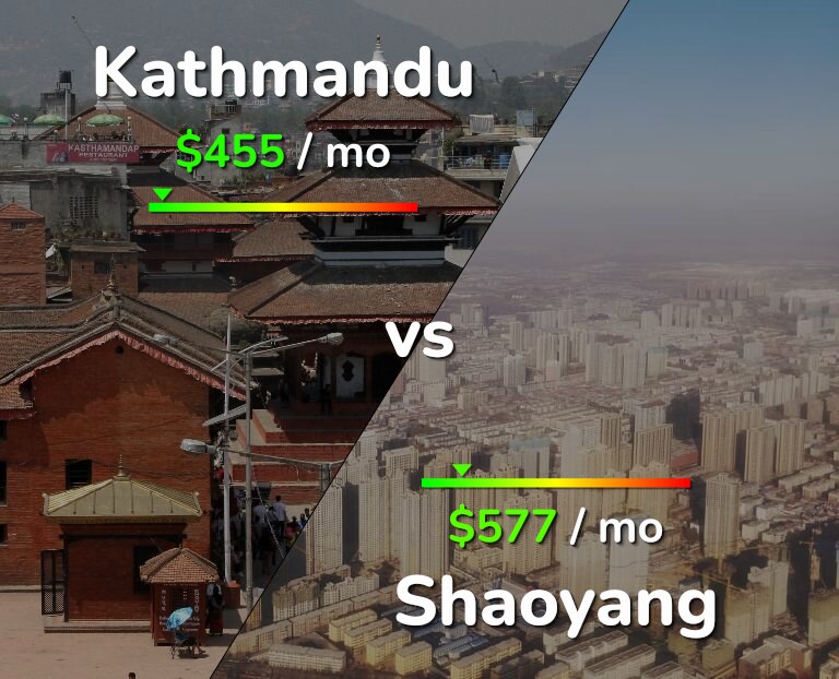 Cost of living in Kathmandu vs Shaoyang infographic