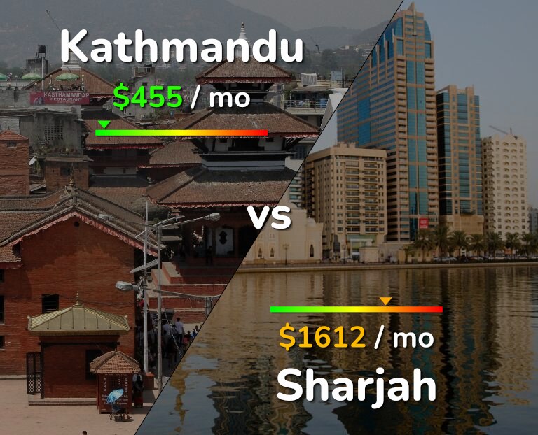 Cost of living in Kathmandu vs Sharjah infographic