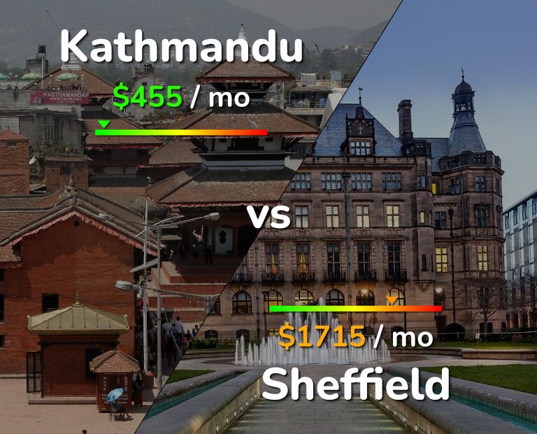 Cost of living in Kathmandu vs Sheffield infographic