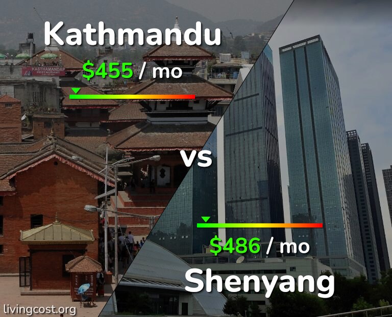 Cost of living in Kathmandu vs Shenyang infographic