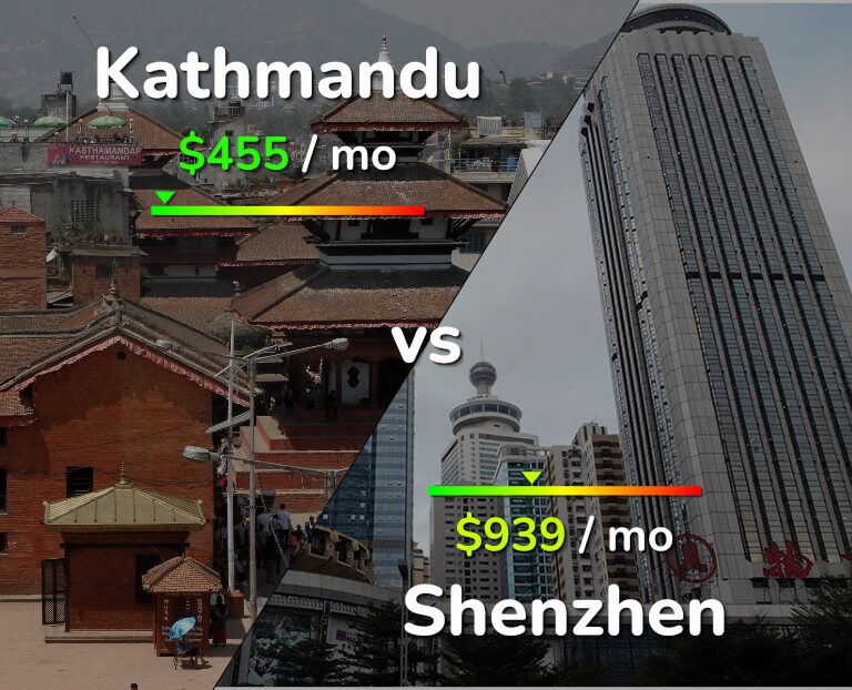 Cost of living in Kathmandu vs Shenzhen infographic