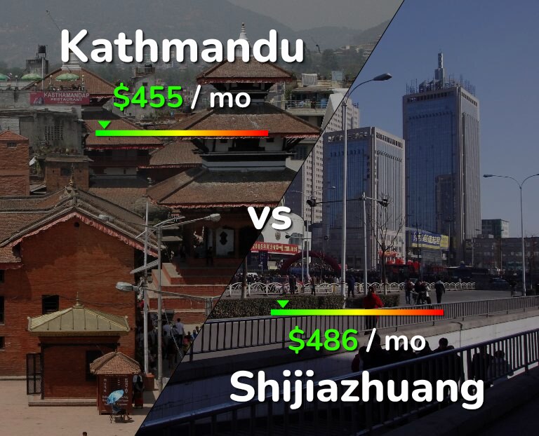 Cost of living in Kathmandu vs Shijiazhuang infographic