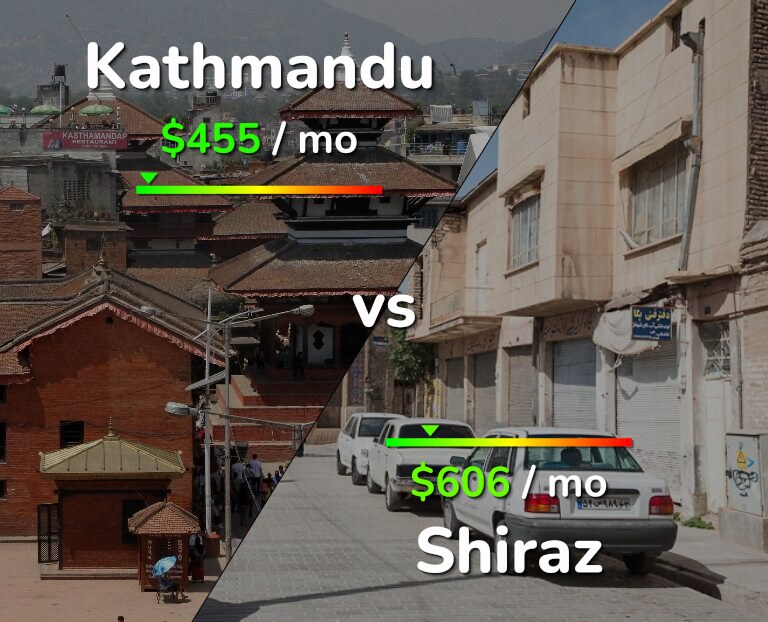 Cost of living in Kathmandu vs Shiraz infographic