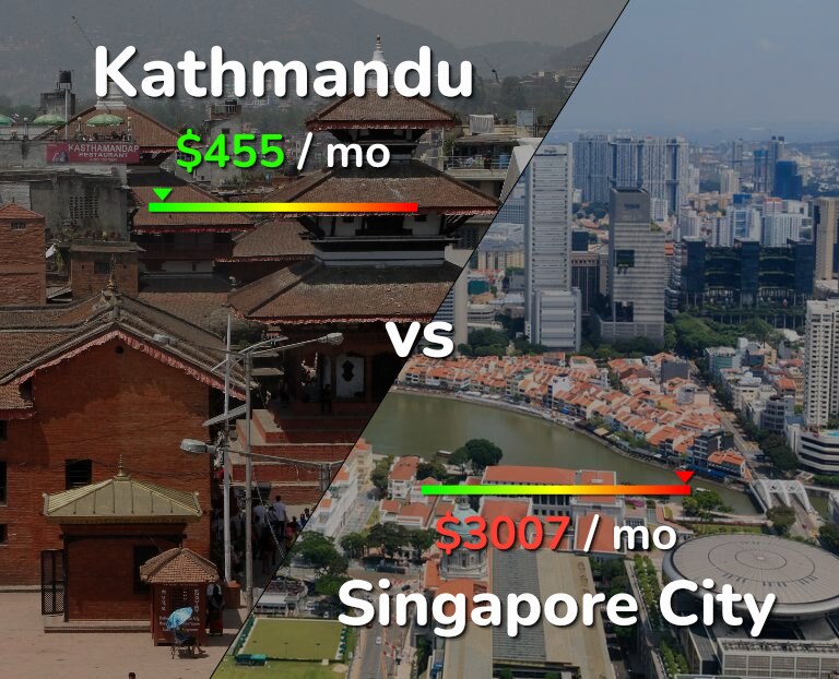 Cost of living in Kathmandu vs Singapore City infographic