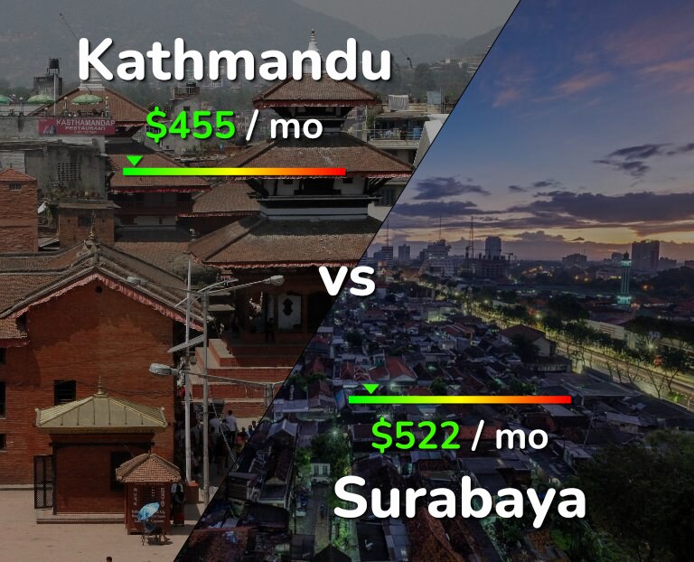 Cost of living in Kathmandu vs Surabaya infographic