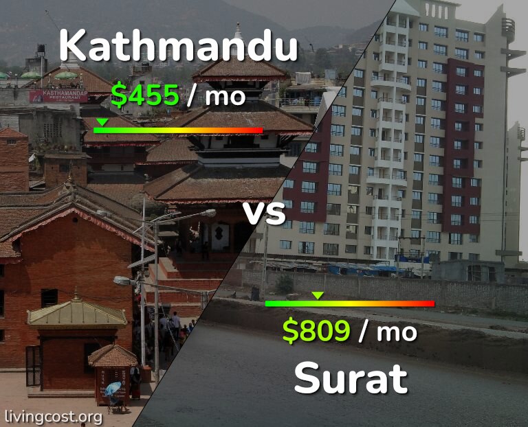 Cost of living in Kathmandu vs Surat infographic