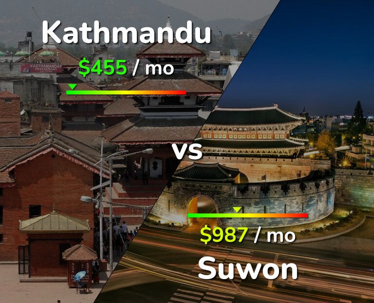Cost of living in Kathmandu vs Suwon infographic