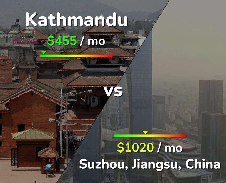 Cost of living in Kathmandu vs Suzhou infographic