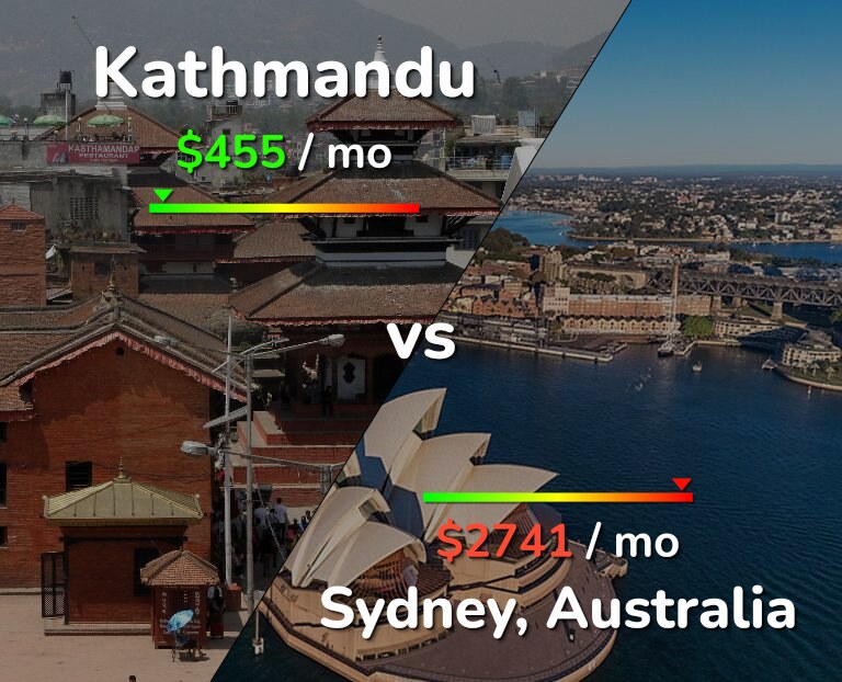 Cost of living in Kathmandu vs Sydney infographic