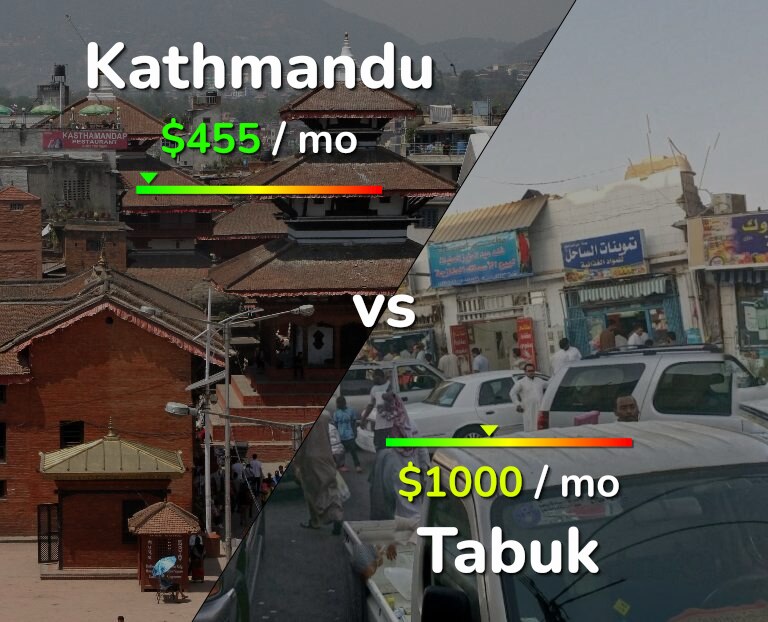 Cost of living in Kathmandu vs Tabuk infographic