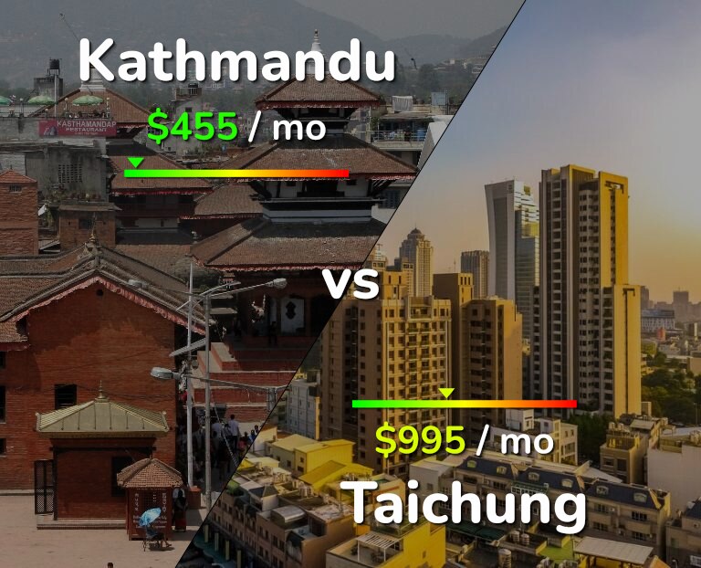 Cost of living in Kathmandu vs Taichung infographic