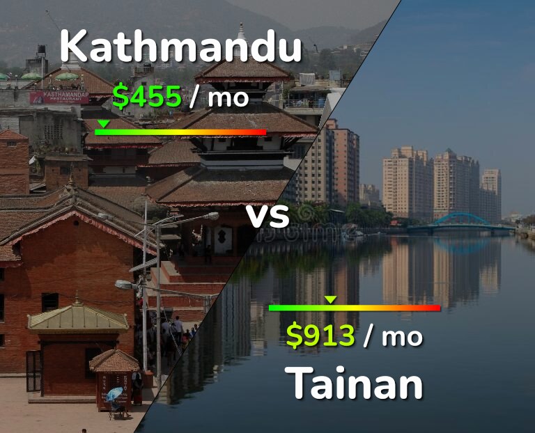 Cost of living in Kathmandu vs Tainan infographic