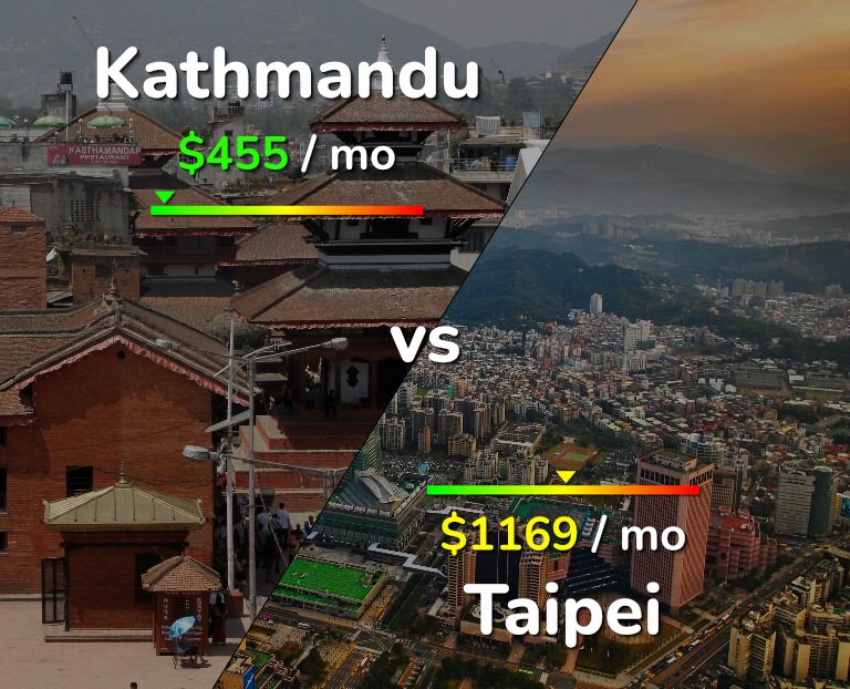 Cost of living in Kathmandu vs Taipei infographic