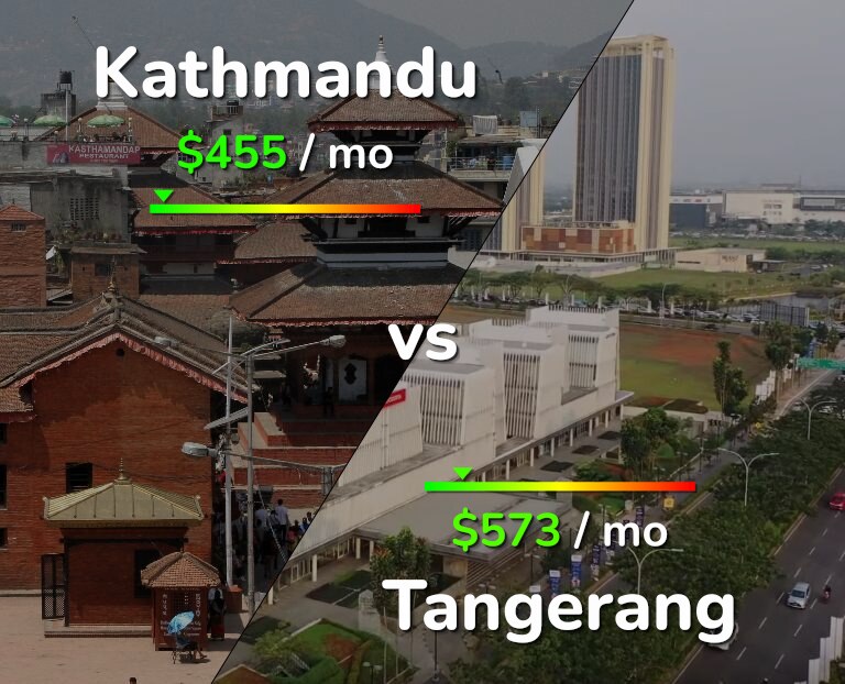 Cost of living in Kathmandu vs Tangerang infographic