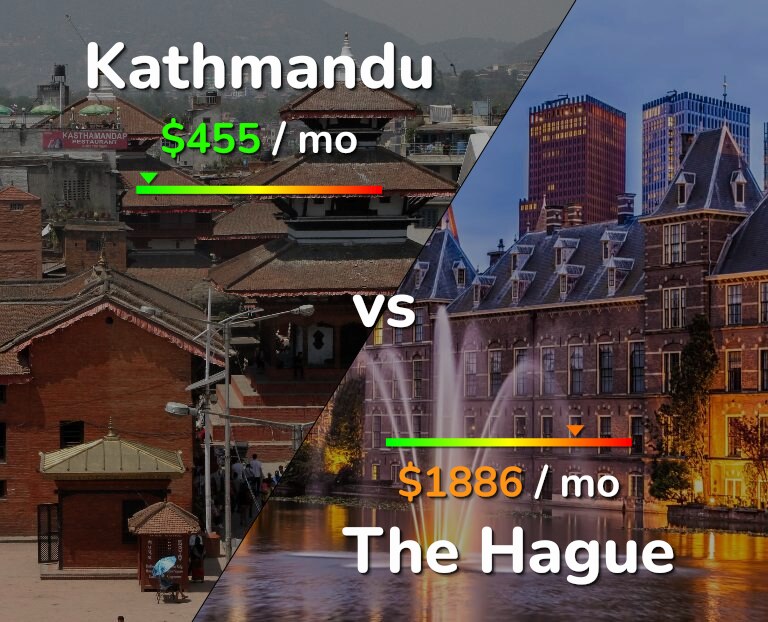 Cost of living in Kathmandu vs The Hague infographic