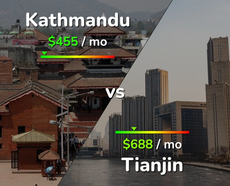 Cost of living in Kathmandu vs Tianjin infographic