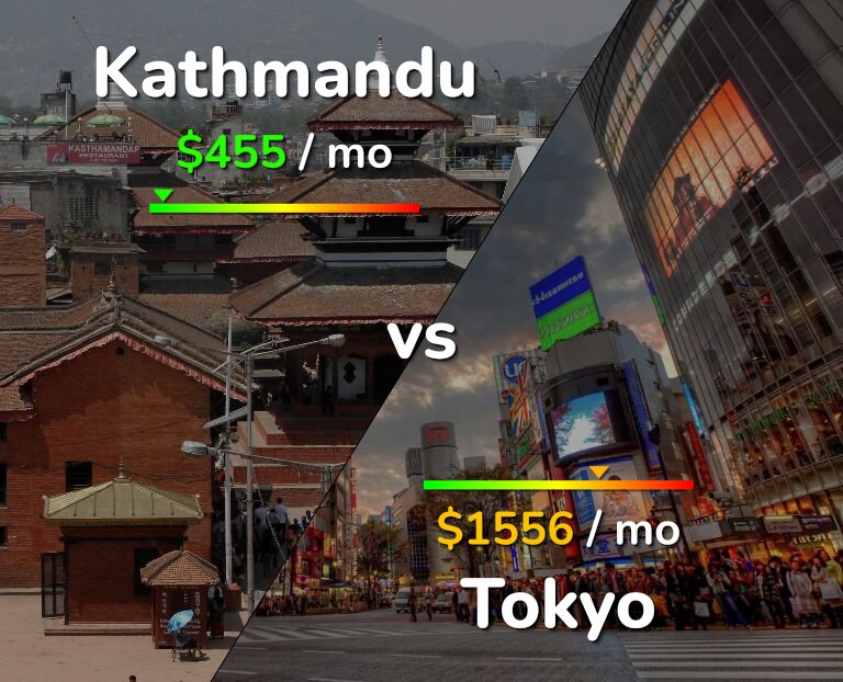 Cost of living in Kathmandu vs Tokyo infographic