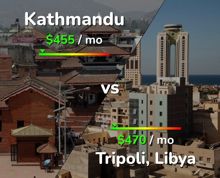 Cost of living in Kathmandu vs Tripoli infographic