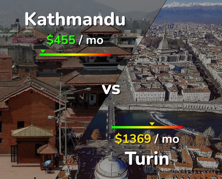 Cost of living in Kathmandu vs Turin infographic