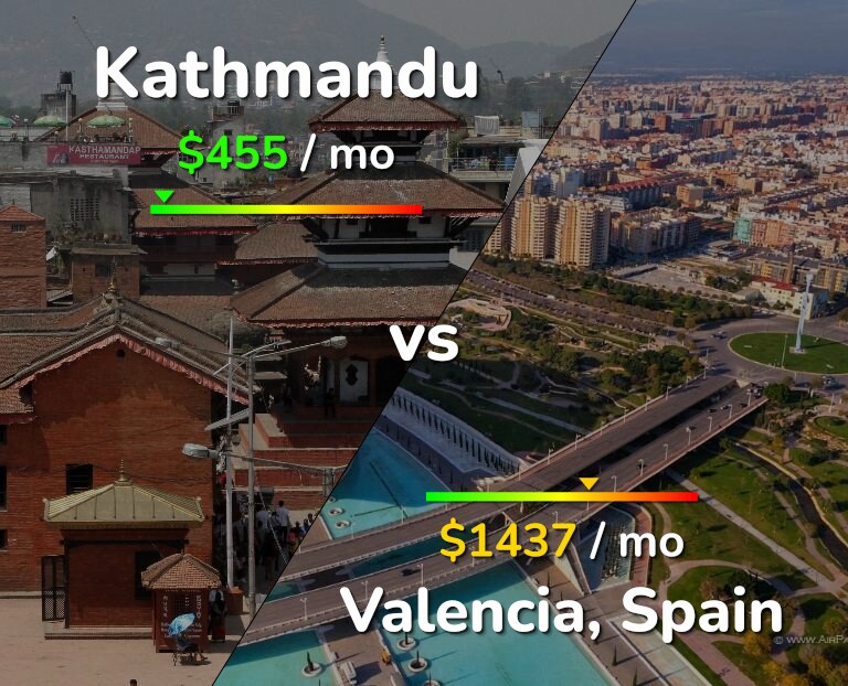 Cost of living in Kathmandu vs Valencia, Spain infographic
