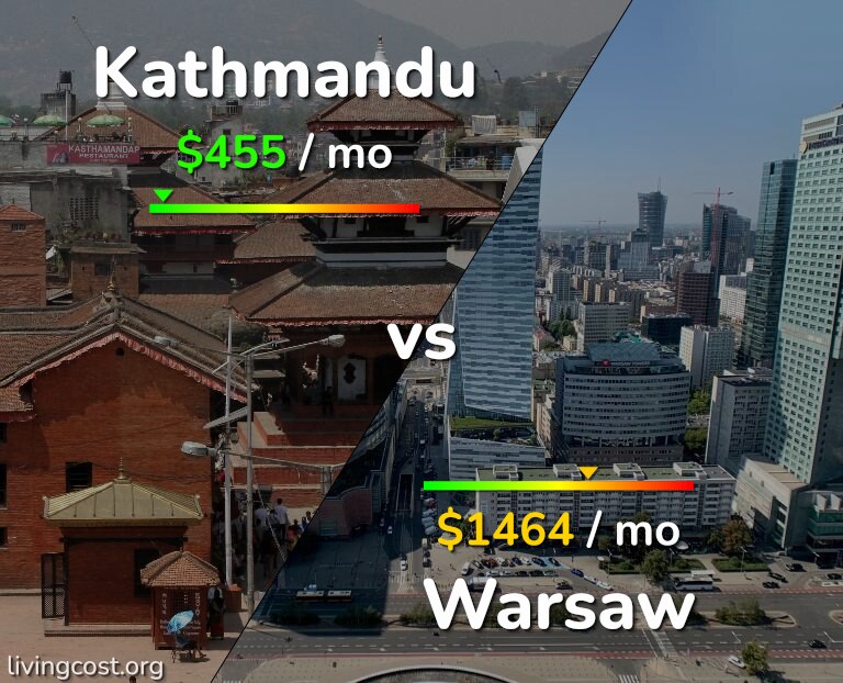Cost of living in Kathmandu vs Warsaw infographic