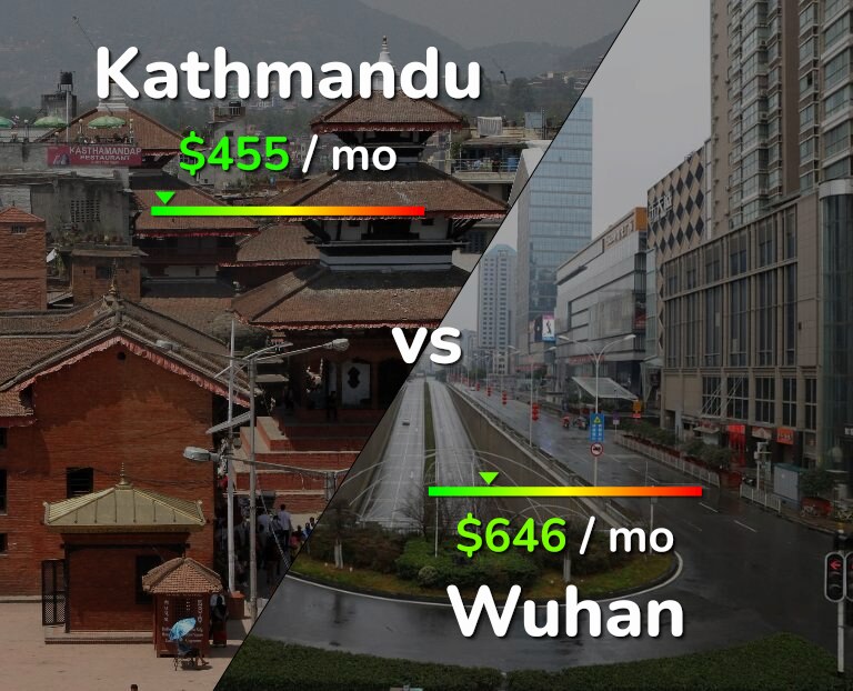 Cost of living in Kathmandu vs Wuhan infographic