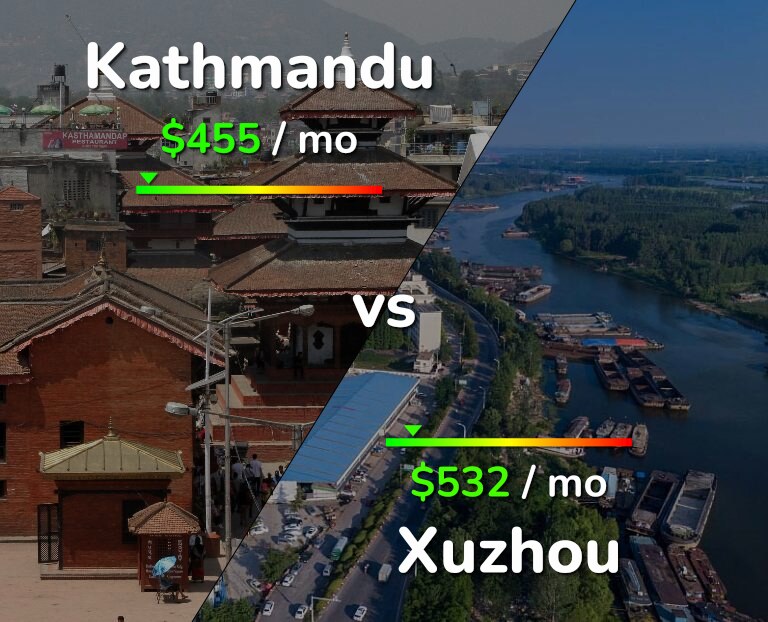 Cost of living in Kathmandu vs Xuzhou infographic
