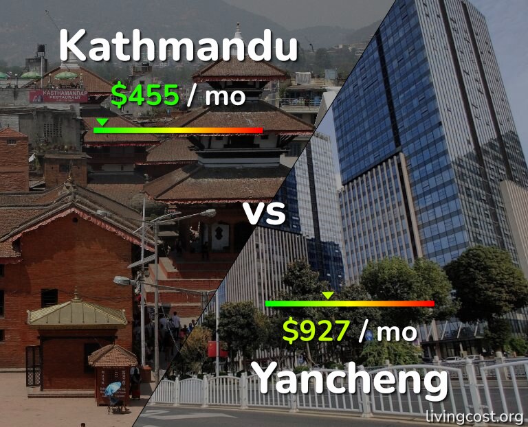 Cost of living in Kathmandu vs Yancheng infographic