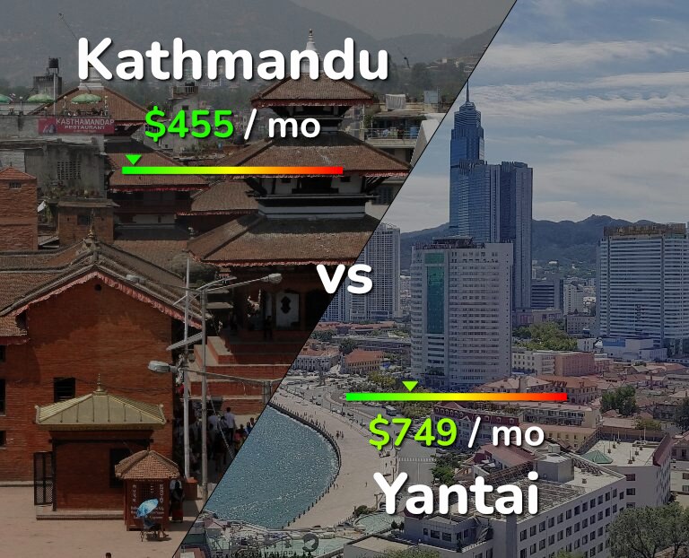 Cost of living in Kathmandu vs Yantai infographic