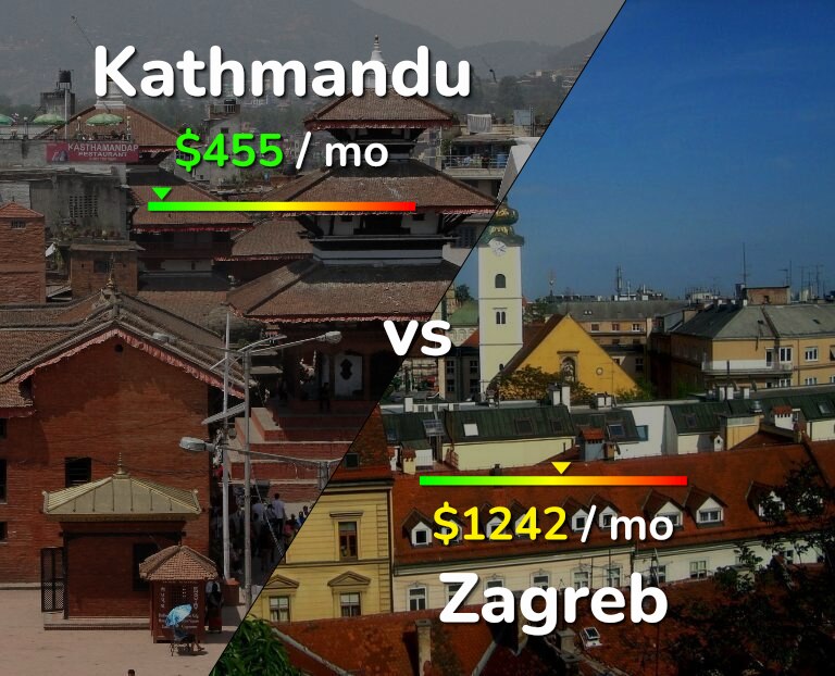 Cost of living in Kathmandu vs Zagreb infographic