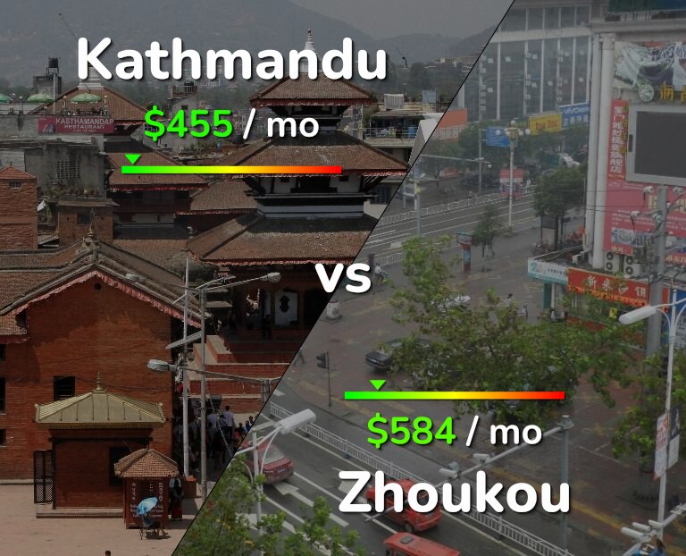 Cost of living in Kathmandu vs Zhoukou infographic